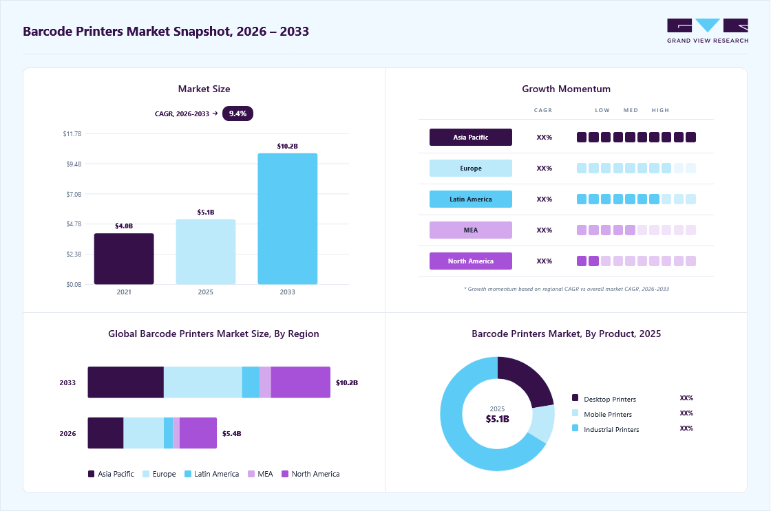 Barcode printers market overview: Grand View Research estimates the global market size at USD 5.06 billion in 2025, projected to grow from USD 5.43 billion in 2026 to USD 10.20 billion by 2033 at a 9.4% CAGR, with regional growth momentum.