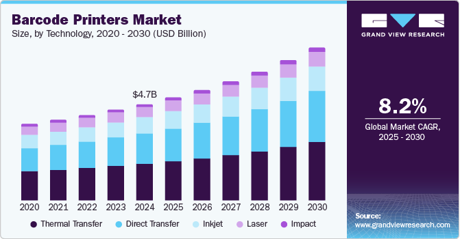 Global barcode printers market by product (USD Million), 2012 - 2020