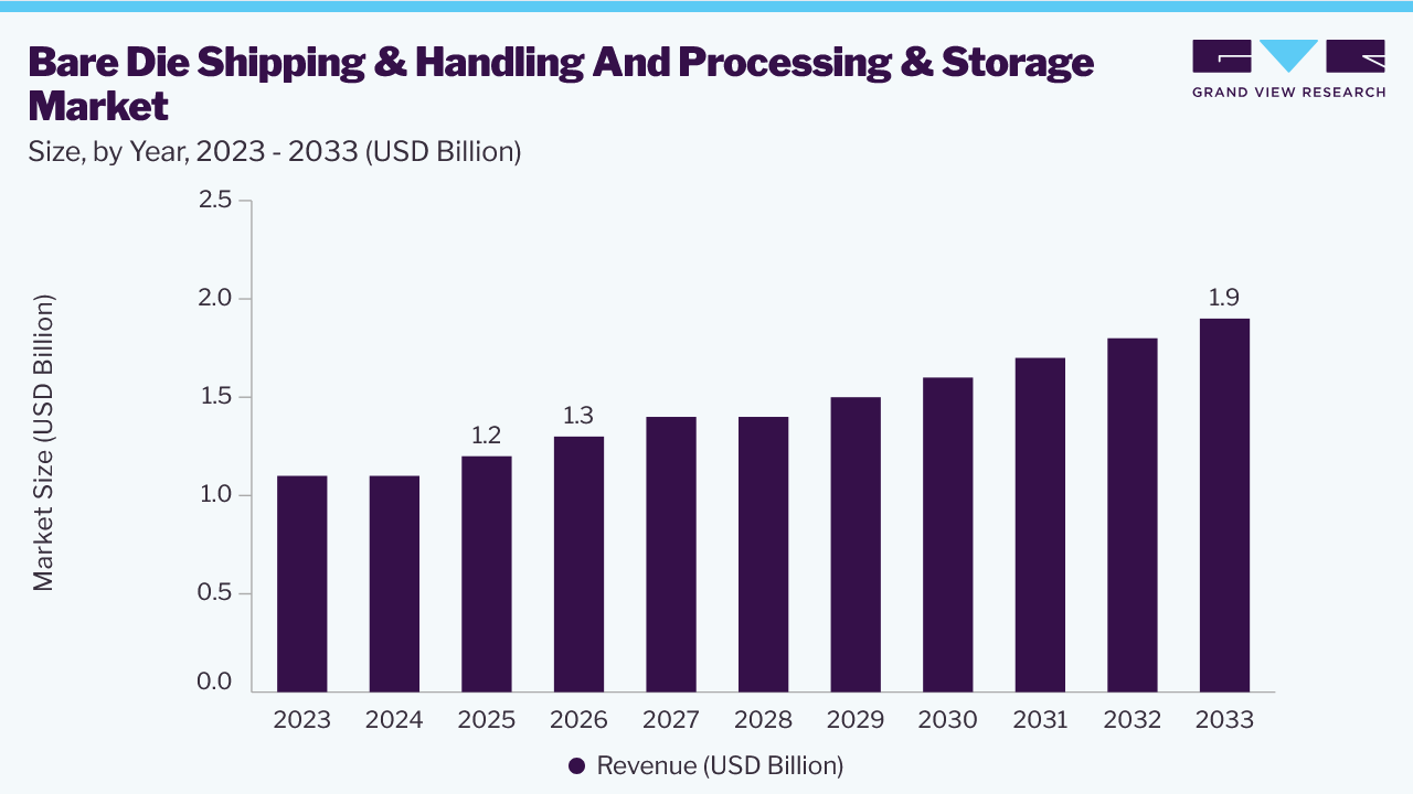 Bare die shipping & handling and processing & storage market size and growth forecast (2023-2033)