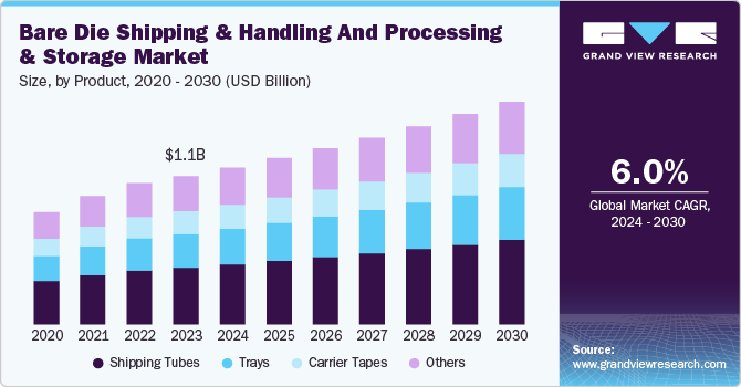 Bare Die Shipping & Handling and Processing & Storage Market Size, By Product, 2020 - 2030 (USD Billion) Bare Die Shipping & Handling and Processing & Storage Market Size, By Product, 2020 - 2030 (USD Billion)