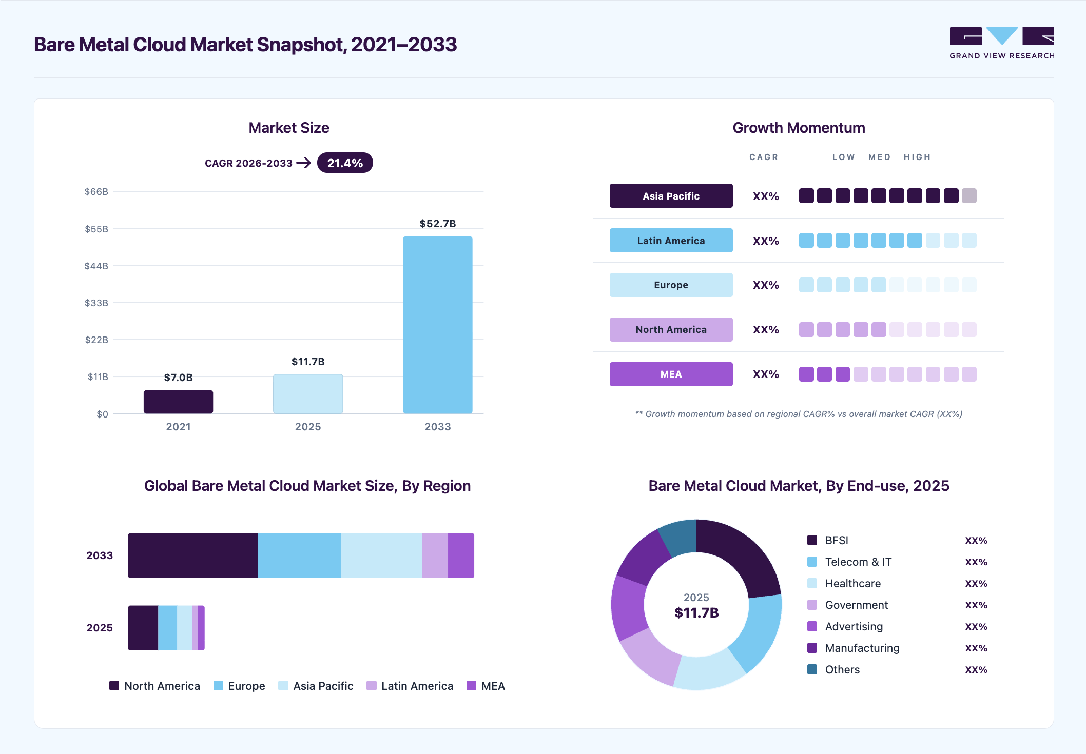 Bare metal cloud market overview highlighting global market size in 2025 (USD 11.66 Billion), revenue forecast for 2033 (USD 52.66 Billion), growth trends (CAGR 21.4% from 2026 to 2033), and regional growth momentum