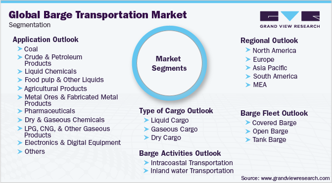 Global Barge Transportation Market Segmentation