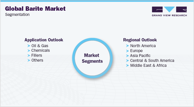 Global Barite Market Segmentation