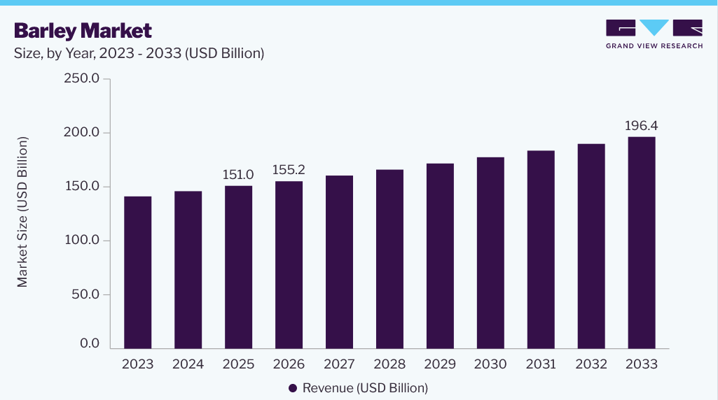Barley market size and growth forecast (2023-2033) Barley market size and growth forecast (2023-2033)