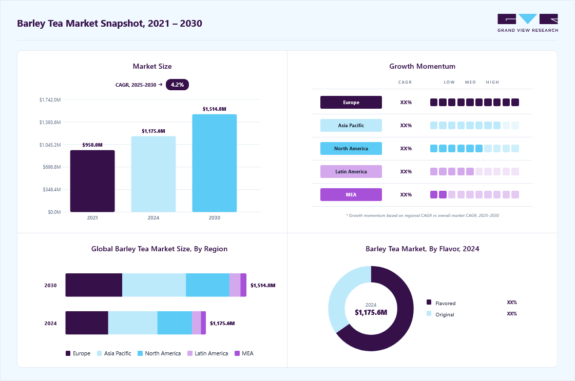 Barley tea market overview: Grand View Research estimates the global market size at USD 1,175.6 million in 2024, projected to grow from USD 1,232.0 million in 2025 to USD 1,514.8 million by 2030 at a 4.2% CAGR, with regional growth momentum.
