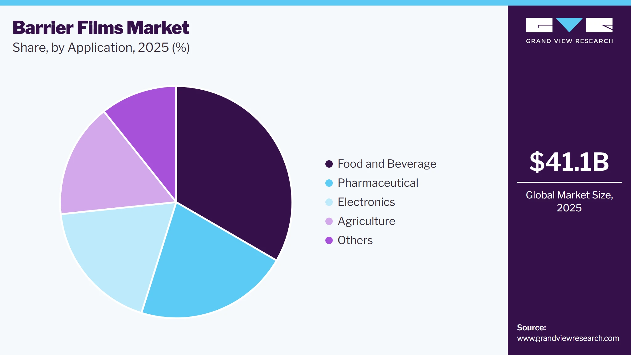 Barrier Films Market Share
