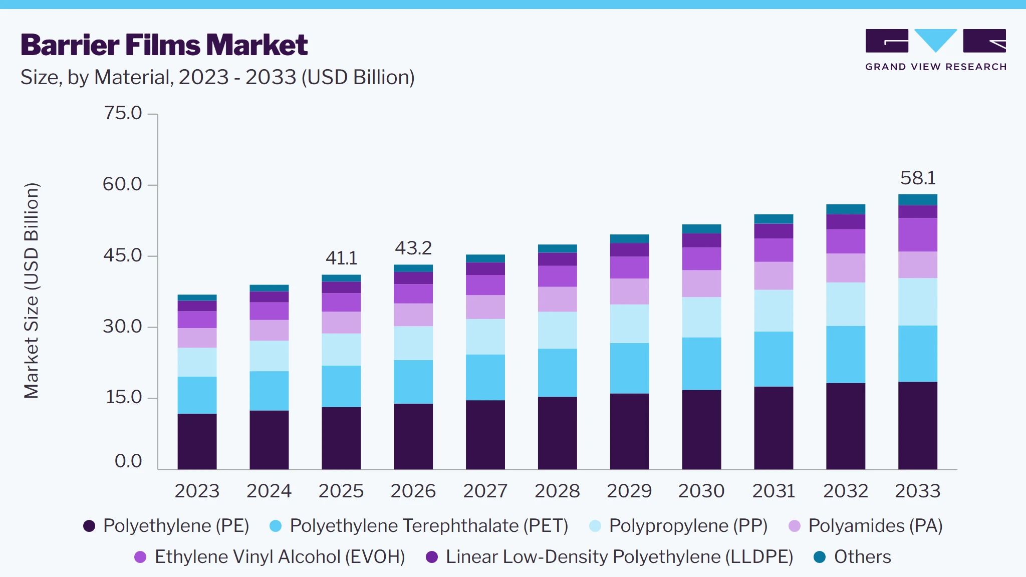 Barrier films market size and growth forecast (2023-2033)