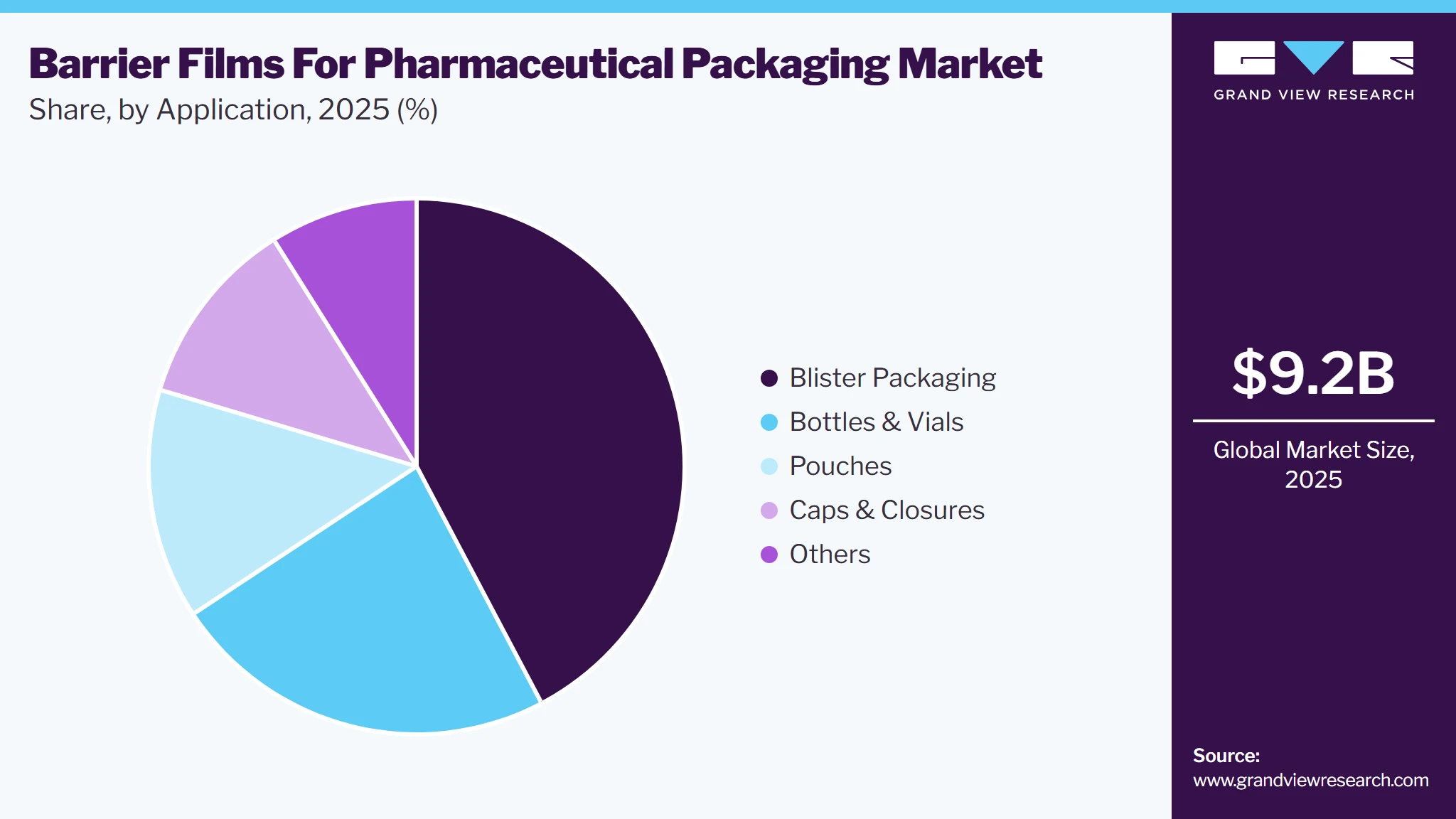 Barrier Films For Pharmaceutical Packaging Market Share