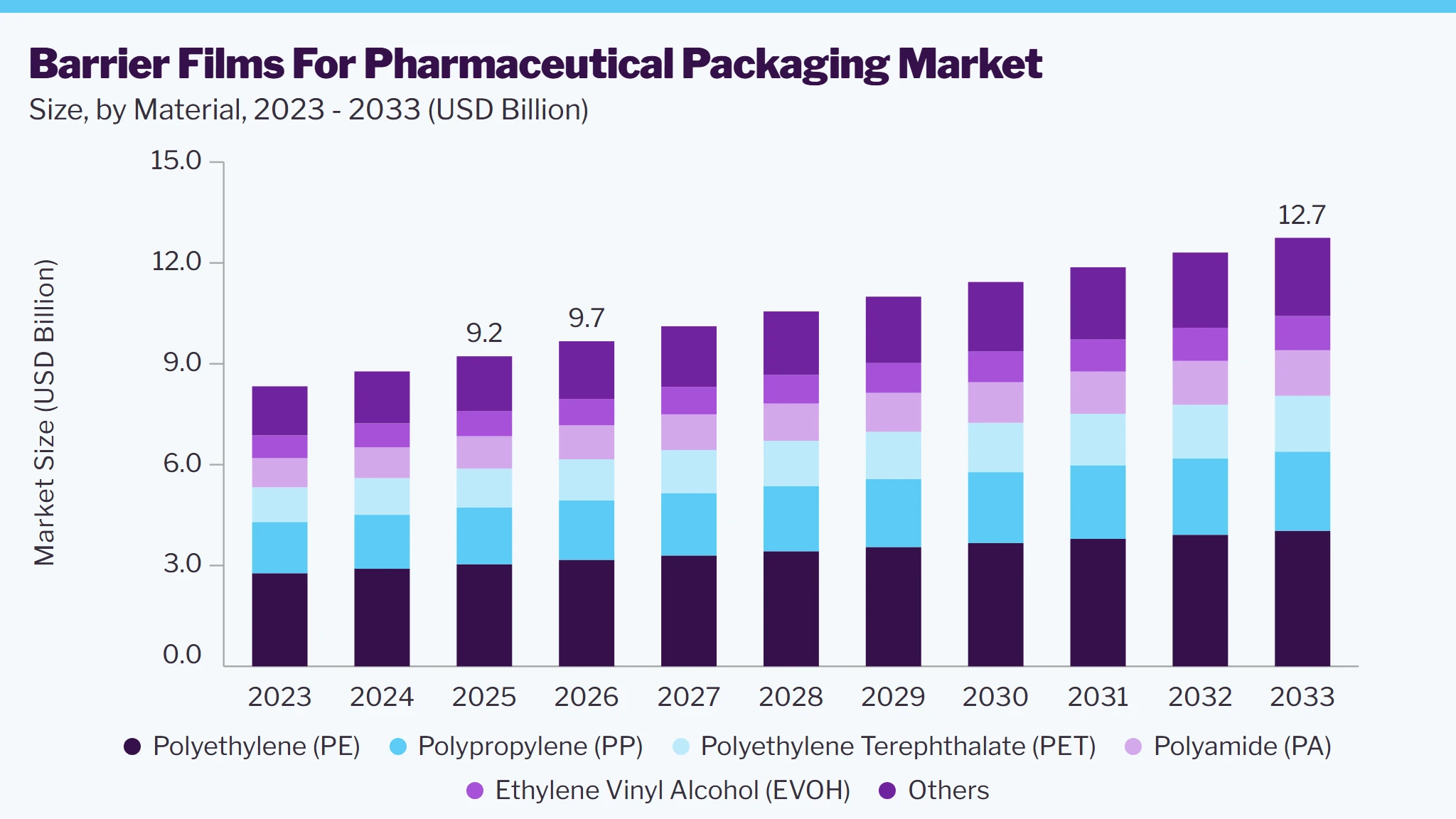 Barrier films for pharmaceutical packaging market size and growth forecast (2023-2033)