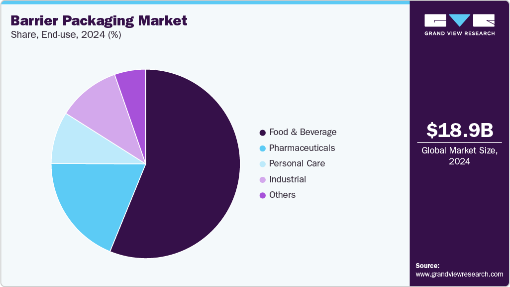 Barrier Packaging Market Share Barrier Packaging Market Share