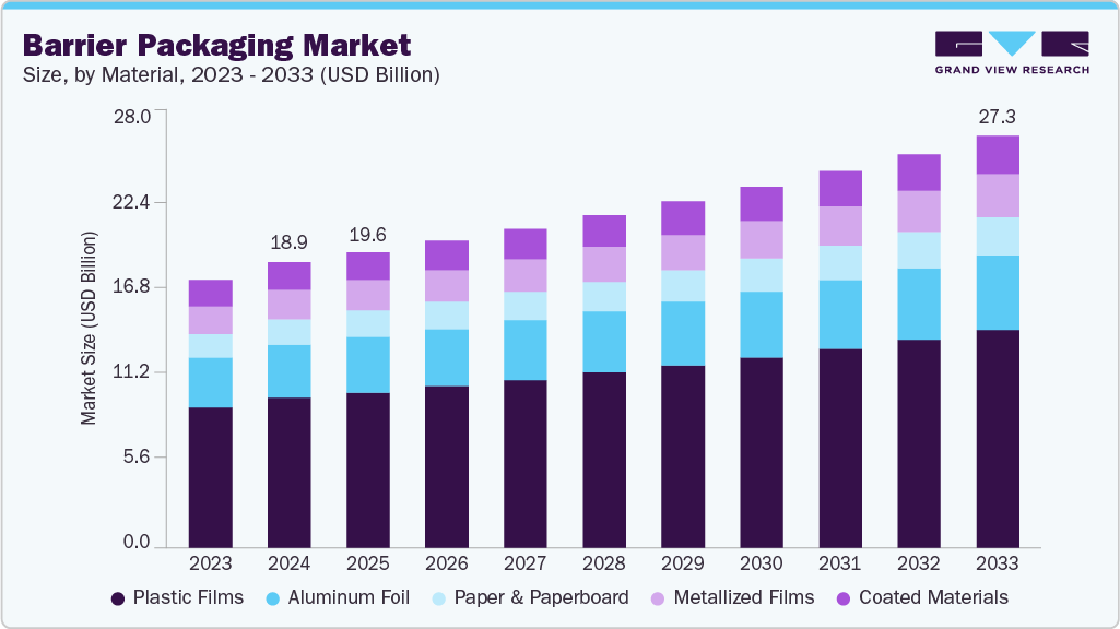 Barrier packaging market size and growth forecast (2023-2033) Barrier packaging market size and growth forecast (2023-2033)