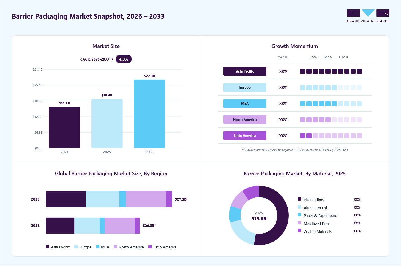 Barrier packaging market overview: Grand View Research estimates the global market size at USD 19.6 billion in 2025, projected to grow from USD 20.3 billion in 2026 to USD 27.3 billion by 2033 at a 4.3% CAGR, with regional growth momentum.