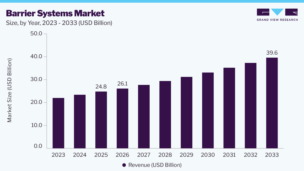 Barrier systems market size and growth forecast (2023-2033)