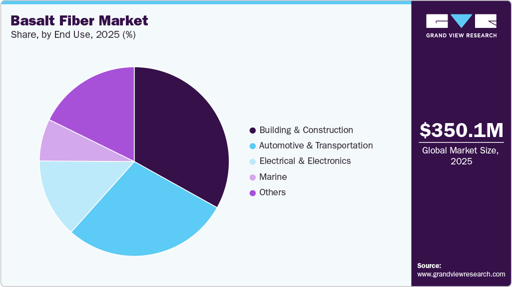 Basalt Fiber Market Share Basalt Fiber Market Share
