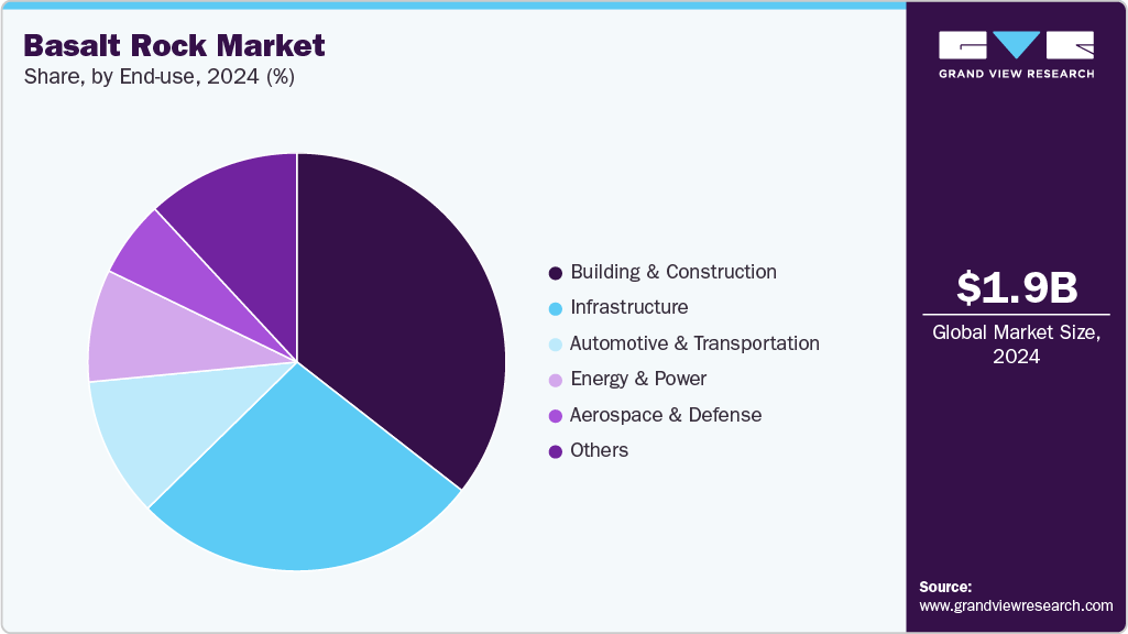 Basalt Rock Market Share
