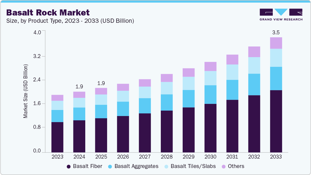 Basalt rock market size and growth forecast (2023-2033)