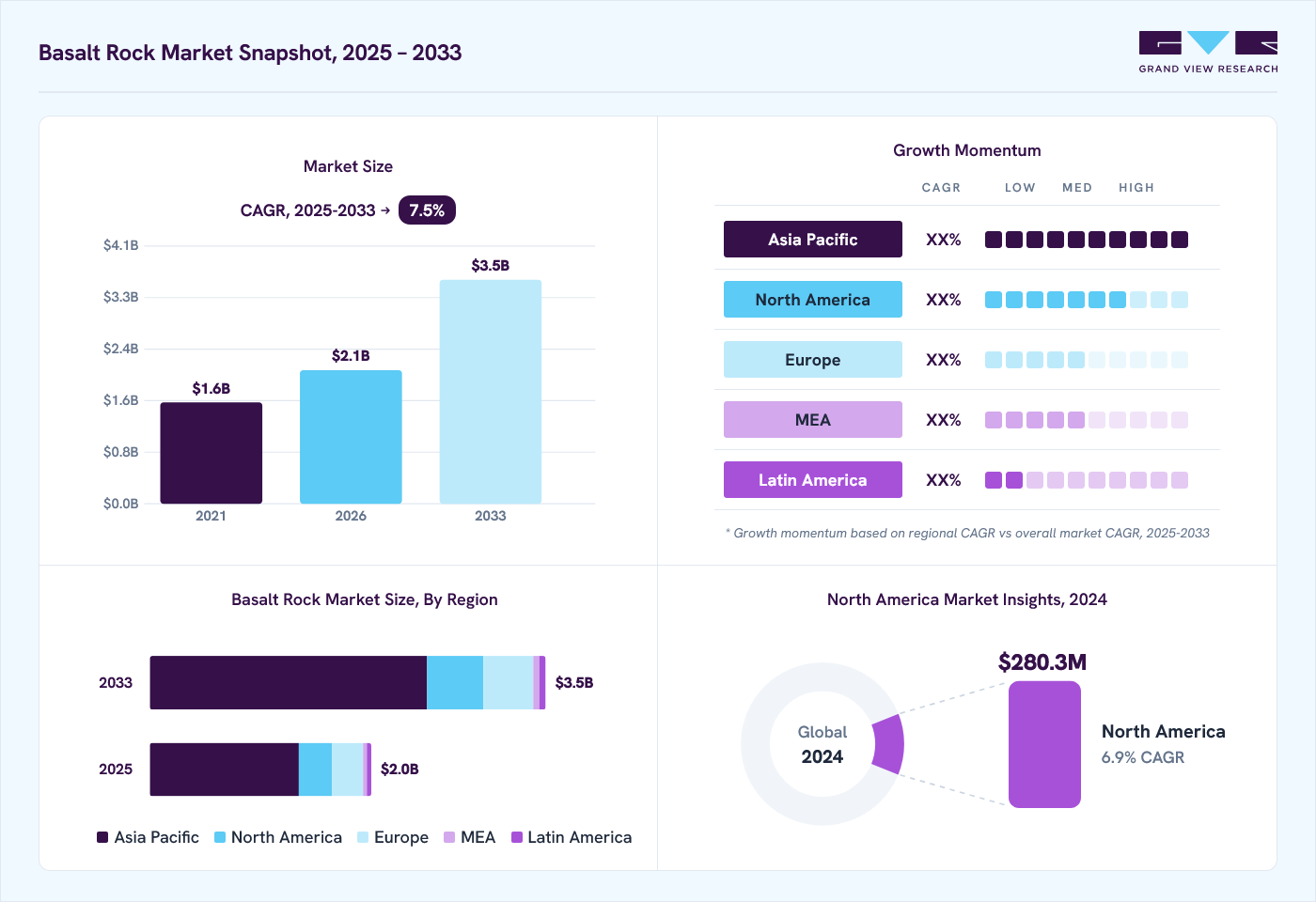 Basalt rock market overview: Grand View Research estimates the global market size at USD 1.9 billion in 2024, projected to grow from USD 2.1 billion in 2026 to USD 3.5 billion by 2033 at a 7.5% CAGR, with regional growth momentum.
