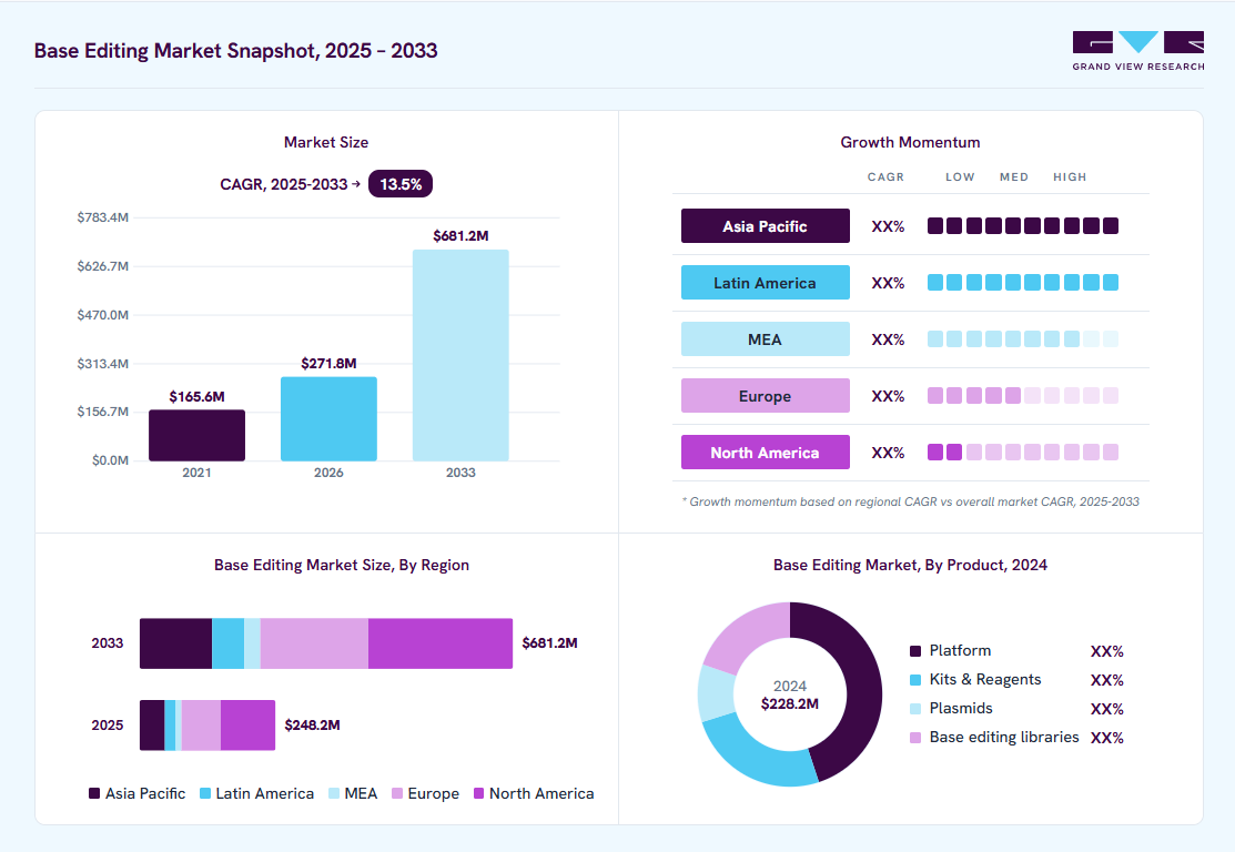 Base Editing market overview: Grand View Research estimates the global market size at USD 228.2 million in 2024, projected to grow from USD 271.8 million in 2026 to USD 681.2 million by 2033 at a 13.5% CAGR, with regional growth momentum.