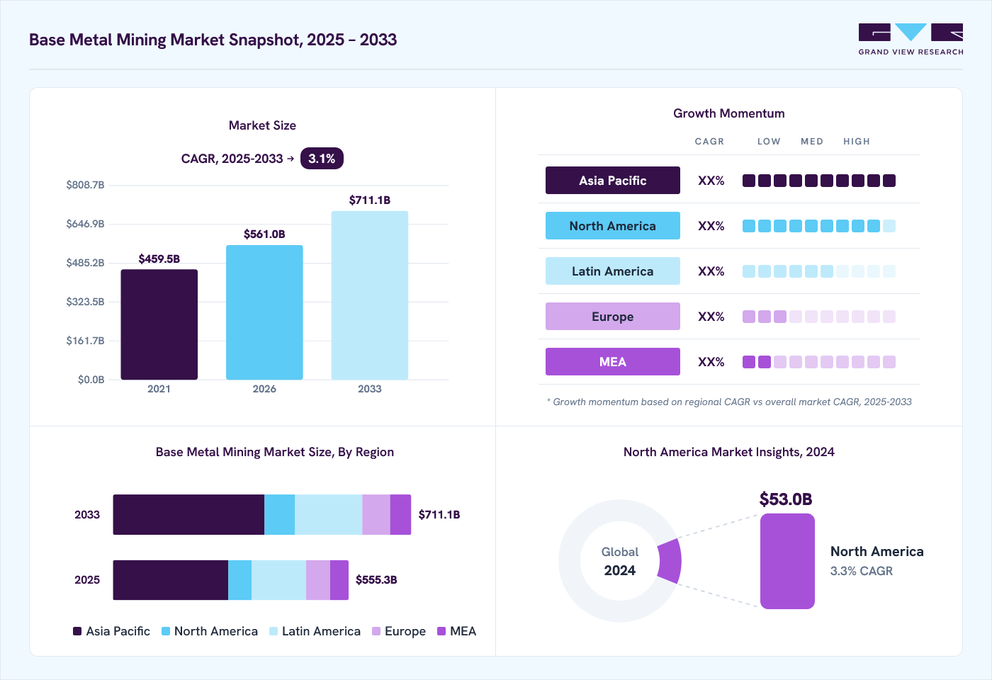 Base metal mining market overview: Grand View Research estimates the global market size at USD 541.3 billion in 2024, projected to grow from USD 561.0 billion in 2026 to USD 711.1 billion by 2033 at a 3.1% CAGR, with regional growth momentum.