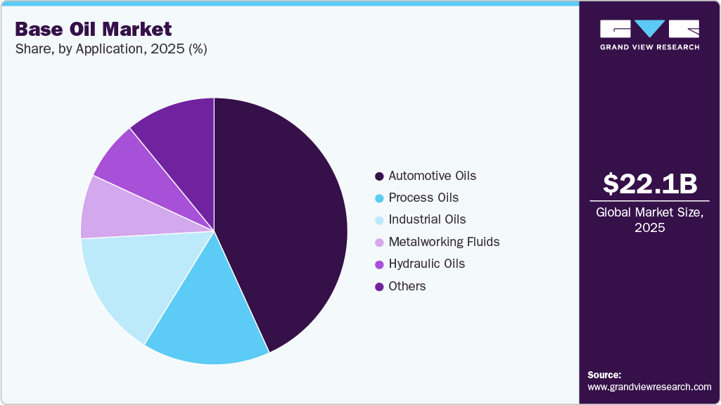 Base Oil Market Share