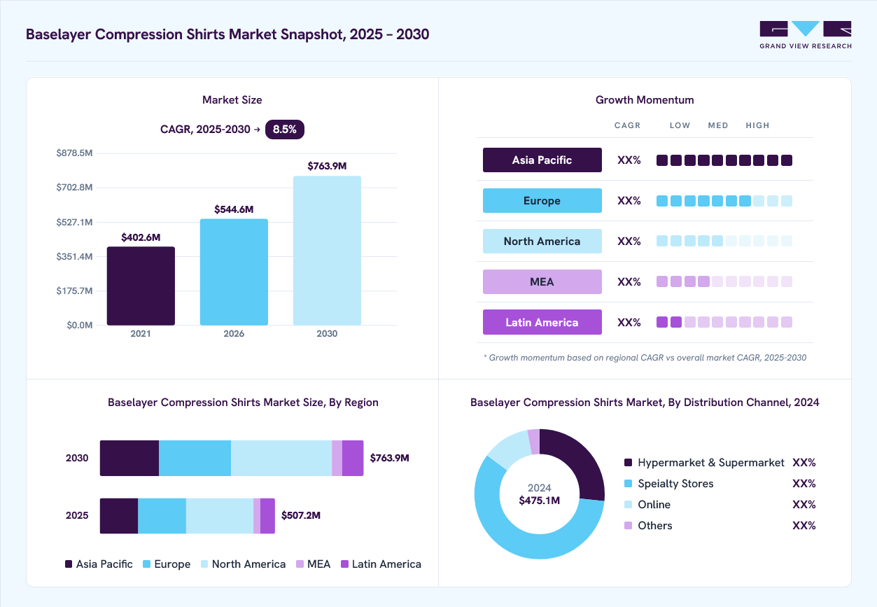 Baselayer compression shirts market overview: Grand View Research estimates the global market size at USD 475.1 million in 2024, projected to grow from USD 544.6 million in 2026 to USD 763.9 million by 2030 at a 8.5% CAGR, with regional growth momentum.