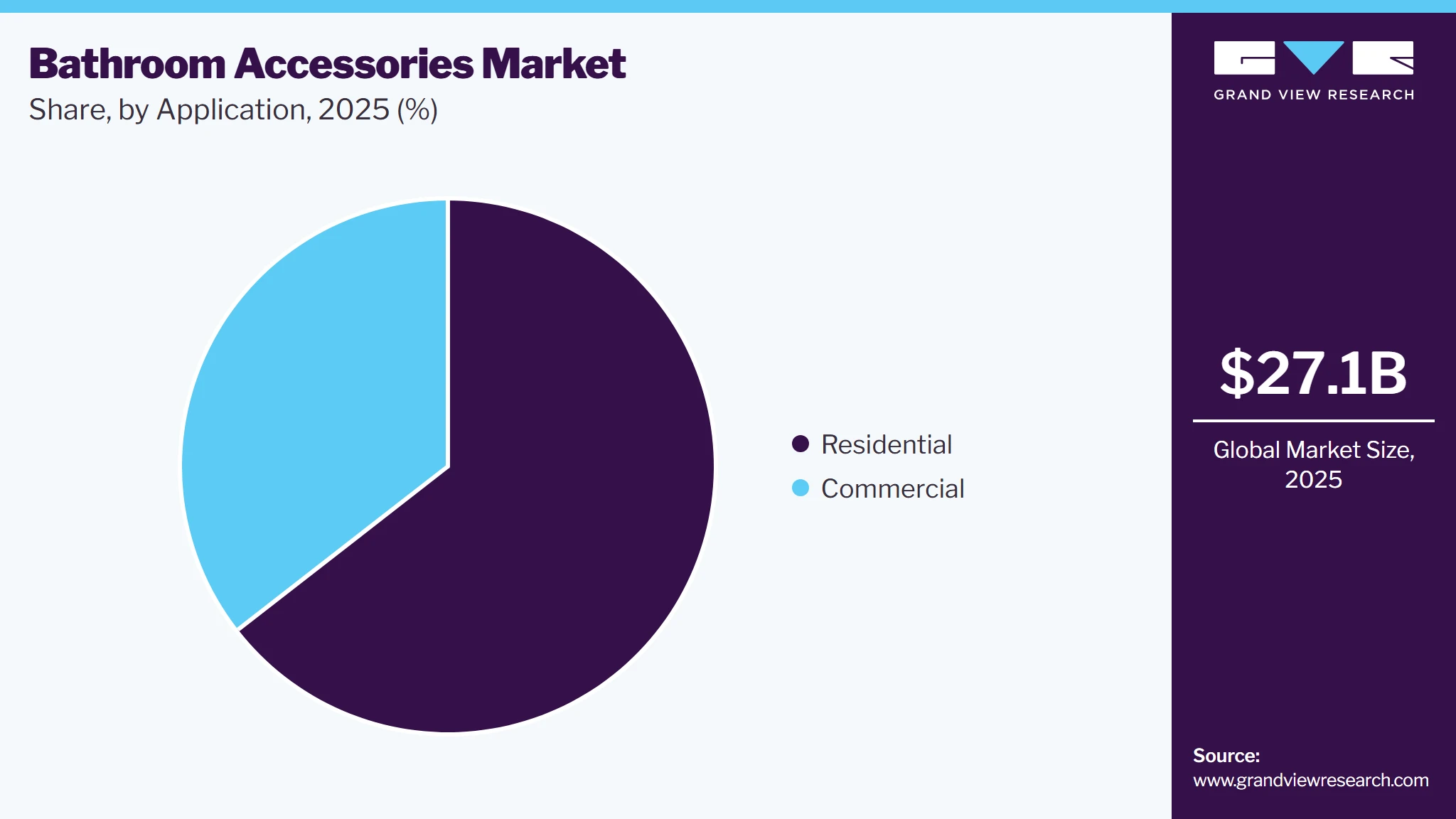 Bathroom Accessories Market Share Bathroom Accessories Market Share