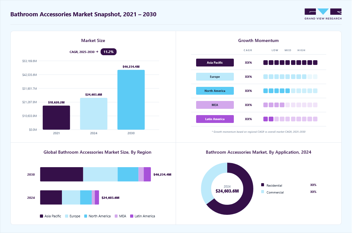 Bathroom accessories market overview: Grand View Research estimates the global market size at USD 24,603.5 million in 2024, projected to grow from USD 27160 million in 2025 to USD 46,234.4 million by 2030 at a 11.2% CAGR, with regional growth momentum.
