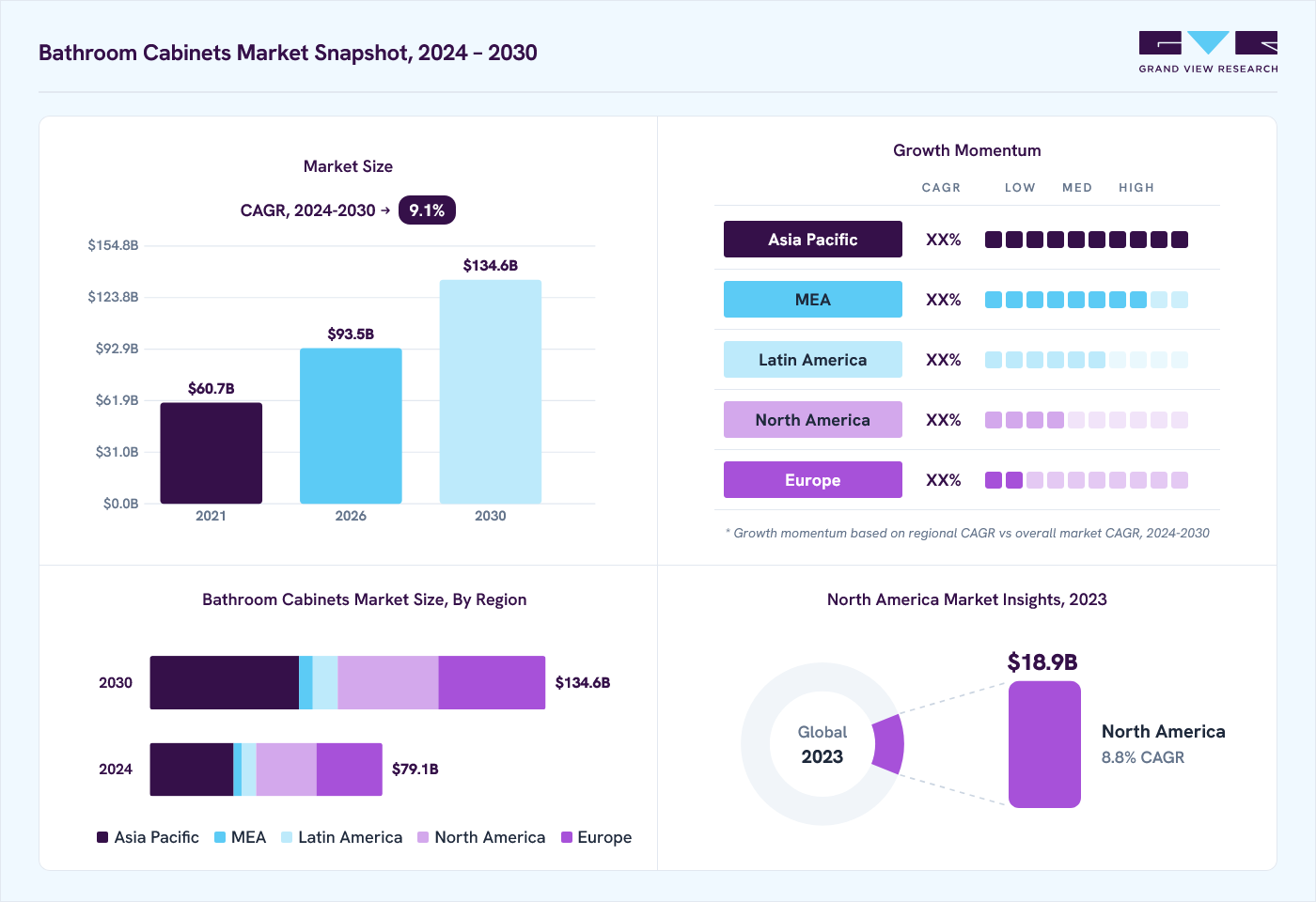 Bathroom cabinets market overview: Grand View Research estimates the global market size at USD 73 billion in 2023, projected to grow from USD 93.5 billion in 2026 to USD 134.6 billion by 2030 at a 9.1% CAGR, with regional growth momentum.
