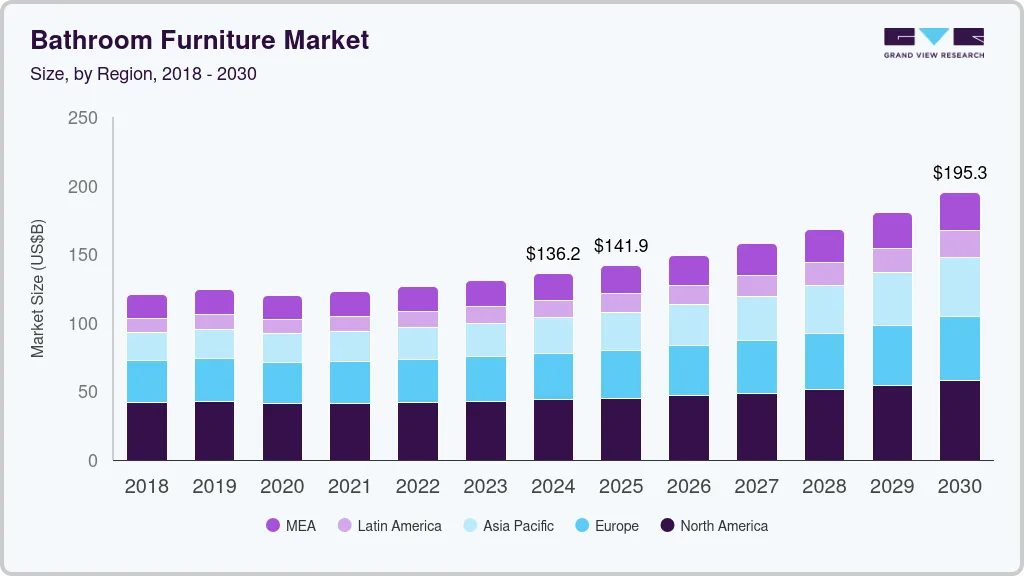 Bathroom furniture market size by region, and growth forecast (2018-2030)