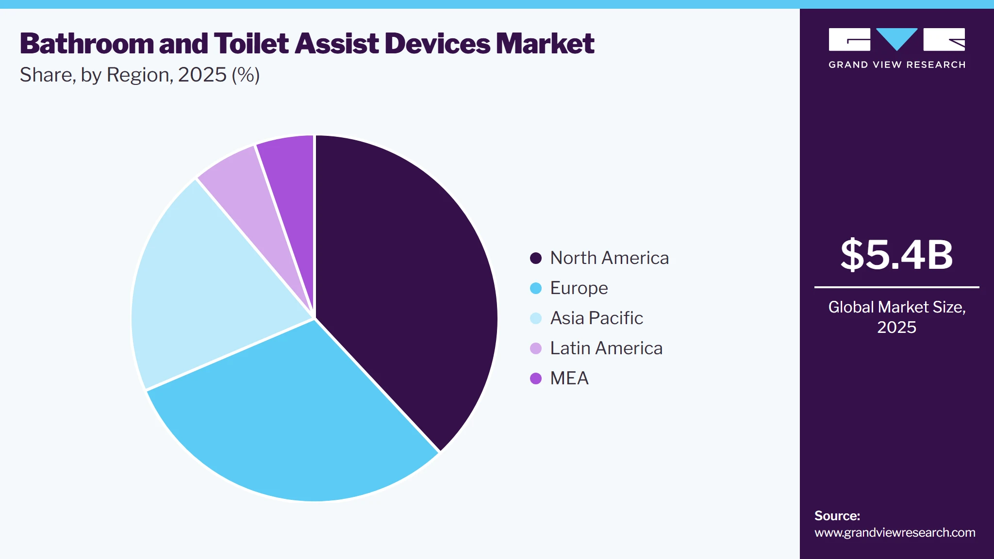 Bathroom And Toilet Assist Devices Market Share