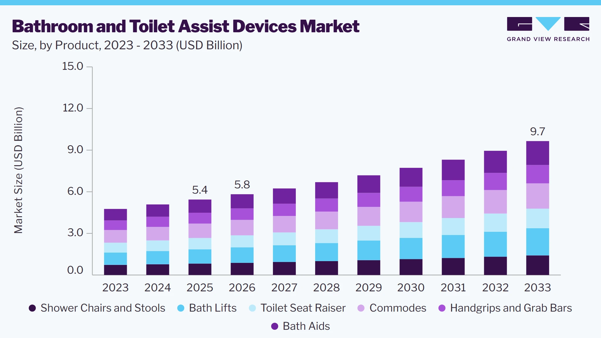 Bathroom and toilet assist devices market size and growth forecast (2023-2033)