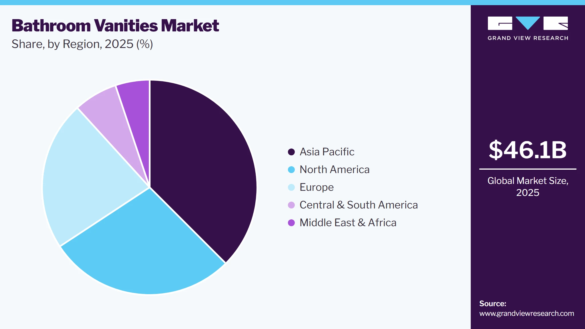 Bathroom Vanities Market Share
