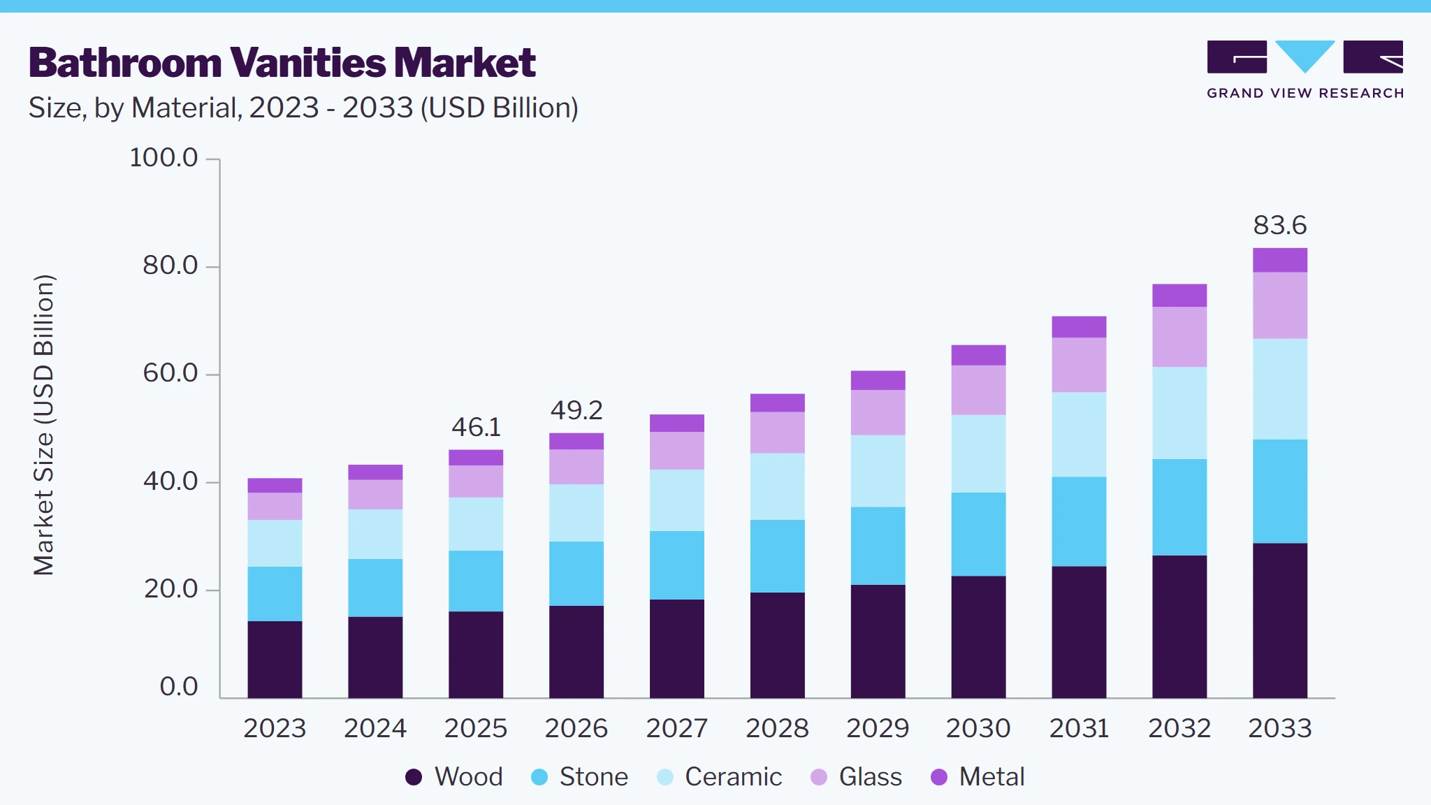 Bathroom vanities market size and growth forecast (2023-2033)