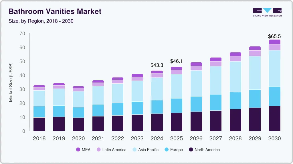 Bathroom vanities market size by region, and growth forecast (2025-2030)