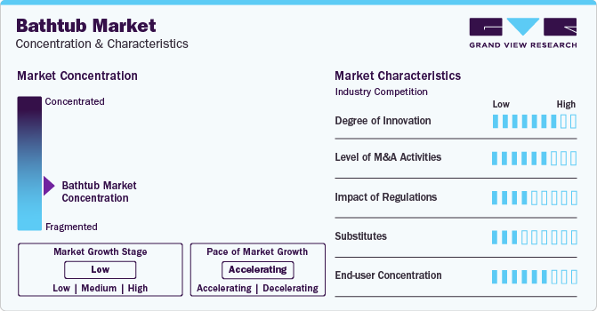Bathtub Market Concentration & Characteristics