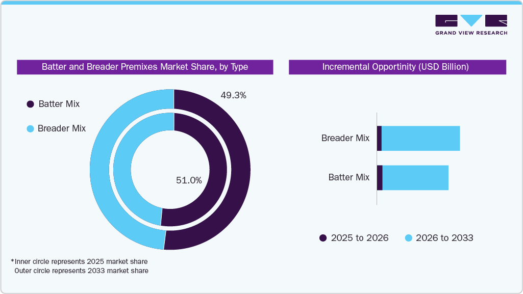 Batter And Breader Premixes Market Share, by Type Batter And Breader Premixes Market Share, by Type