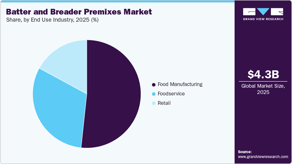 Batter And Breader Premixes Market Share Batter And Breader Premixes Market Share