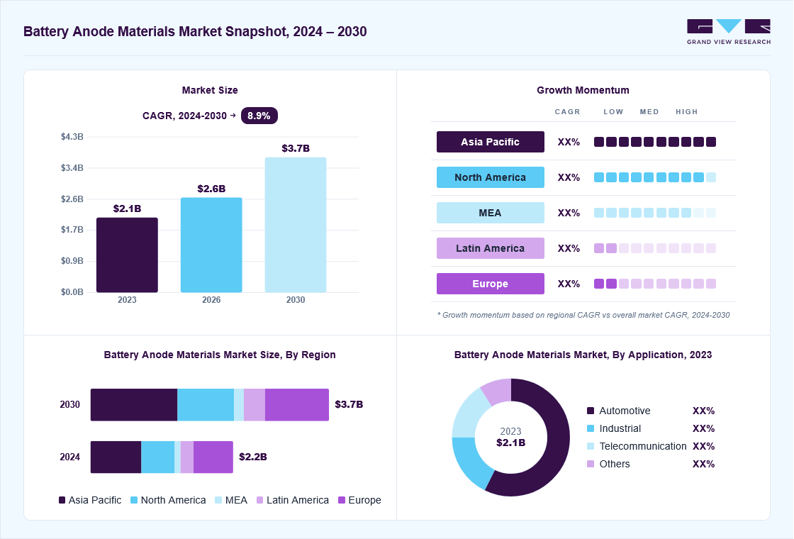 Battery anode materials market overview: Grand View Research estimates the global market size at USD 2.1 billion in 2023, projected to grow from USD 2.6 billion in 2026 to USD 3.7 billion by 2030 at a 8.9% CAGR, with regional growth momentum.