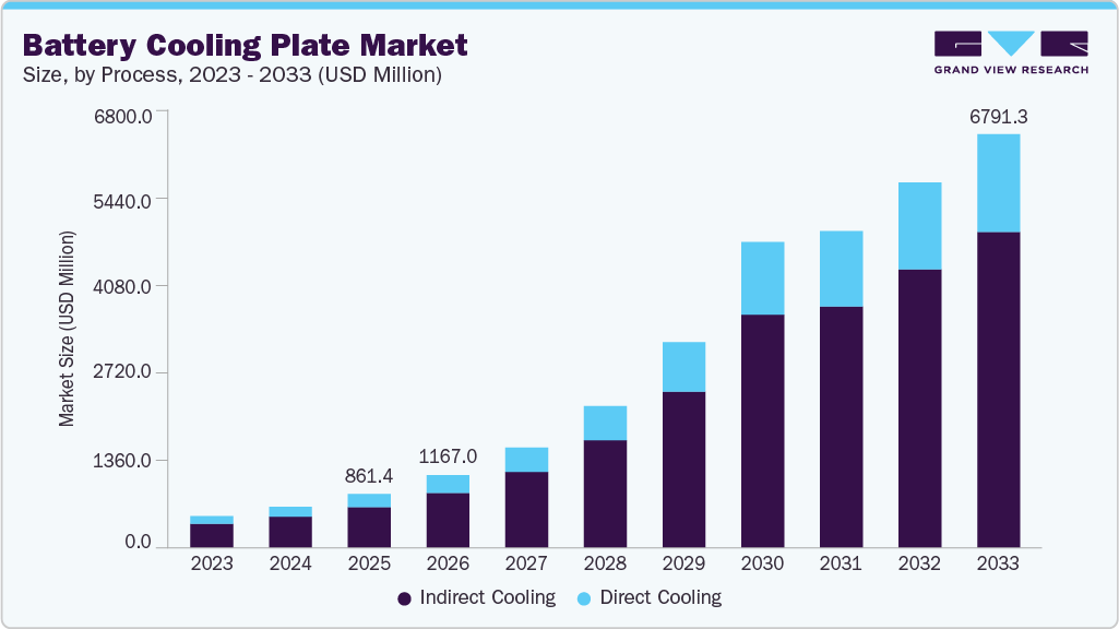 Battery cooling plate market size and growth forecast (2023-2033)