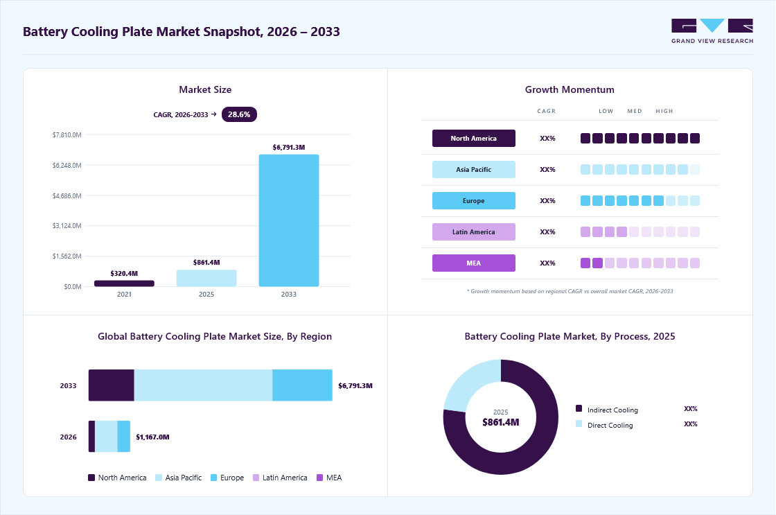 Battery cooling plate market overview: Grand View Research estimates the global market size at USD 861.4 million in 2025, projected to grow from USD 1167.0 million in 2026 to USD 6,791.3 million by 2033 at a 28.6% CAGR, with regional growth momentum.