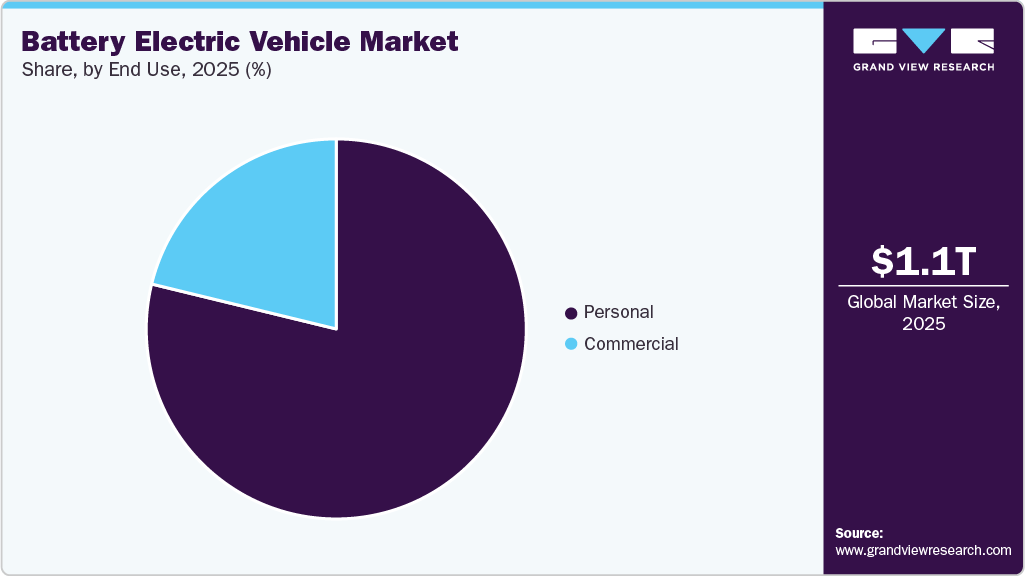 Battery Electric Vehicle Market Share