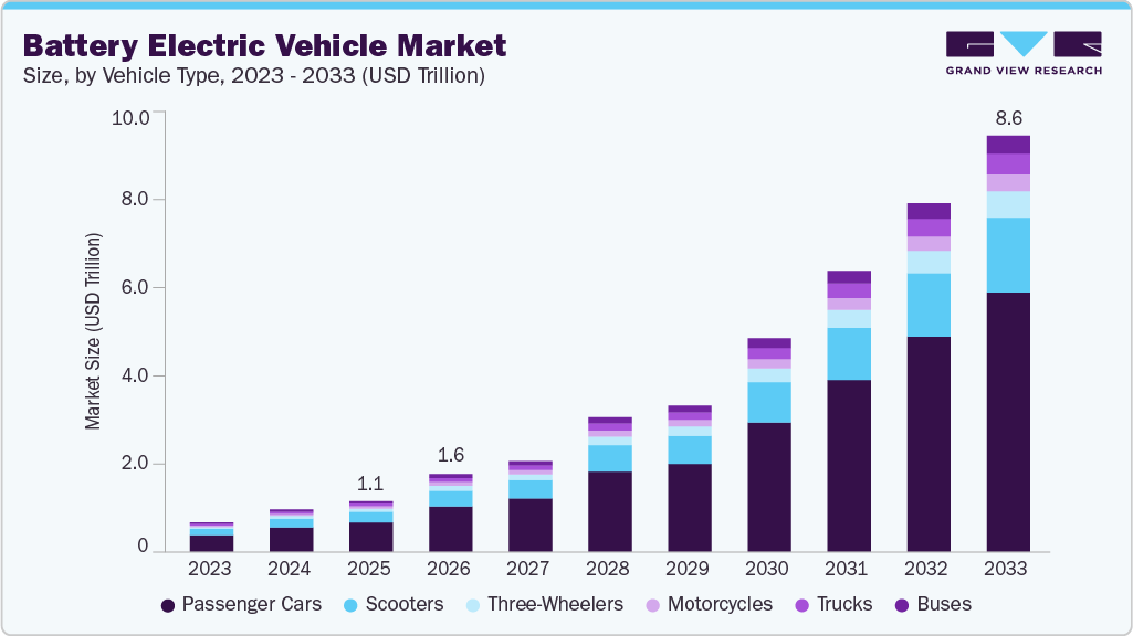 Battery electric vehicle market size and growth forecast (2023-2033)