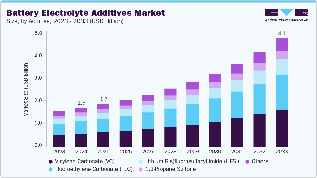 Battery electrolyte additives market size and growth forecast (2023-2033)