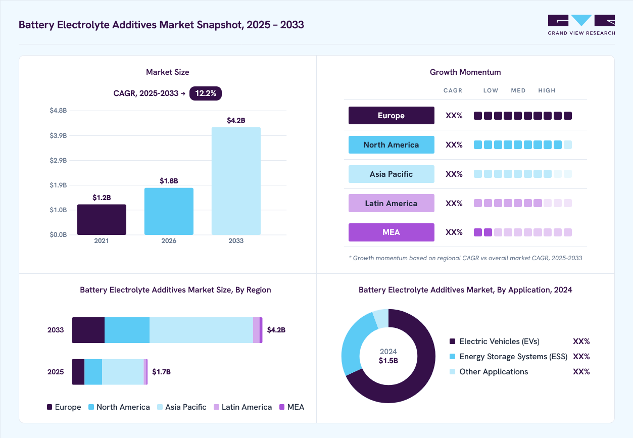 Battery electrolyte additives market overview: Grand View Research estimates the global market size at USD 1.5 billion in 2024, projected to grow from USD 1.8 billion in 2026 to USD 4.1 billion by 2030 at a 12.2% CAGR, with regional growth momentum.