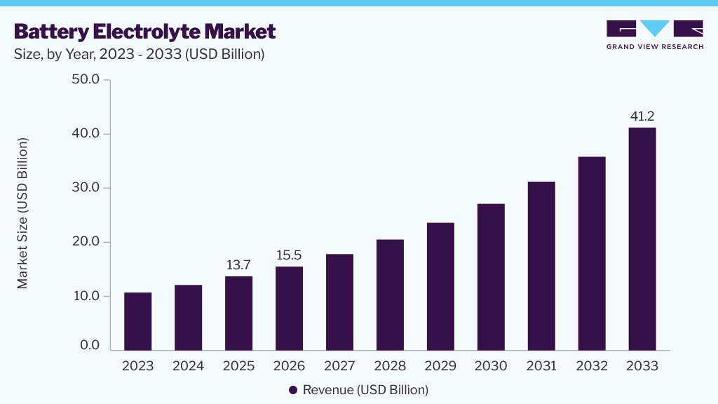 Battery electrolyte market size and growth forecast (2023-2033) Battery electrolyte market size and growth forecast (2023-2033)