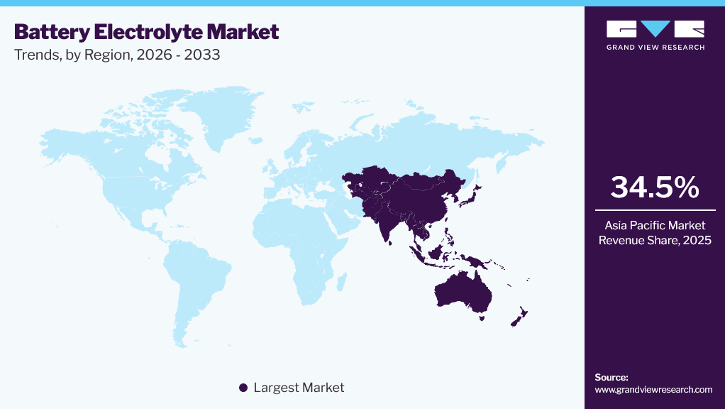 Battery Electrolyte Market Trends, by Region, 2026 - 2033 Battery Electrolyte Market Trends, by Region, 2026 - 2033