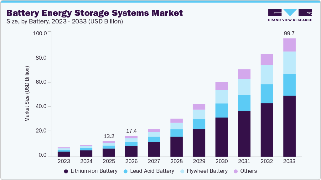 Battery energy storage systems market size and growth forecast (2023-2033) Battery energy storage systems market size and growth forecast (2023-2033)