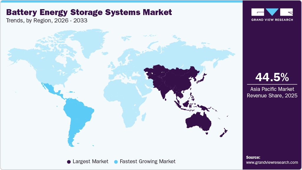 Battery Energy Storage Systems Market Trends, by Region, 2026 - 2033 Battery Energy Storage Systems Market Trends, by Region, 2026 - 2033