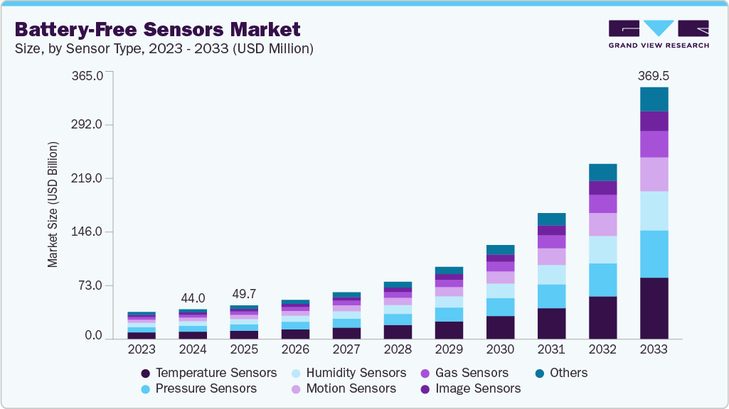 Battery-free sensors market size and growth forecast (2023-2033)