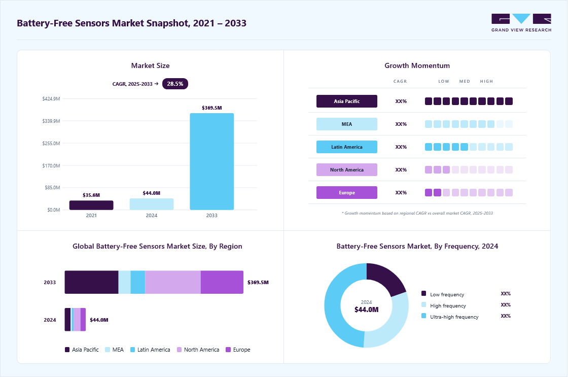 Battery-free sensors market overview highlighting global market size in 2024 (USD 44.0 Million), revenue forecast for 2033 (USD 369.5 Million), growth trends (CAGR 28.5% from 2025 to 2033), and regional growth momentum